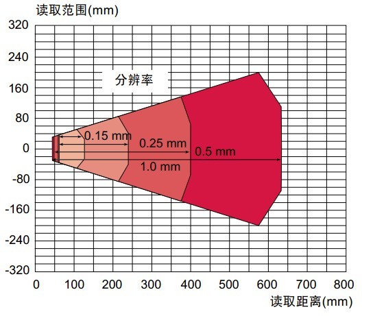 SICK CLV503�xȡ����