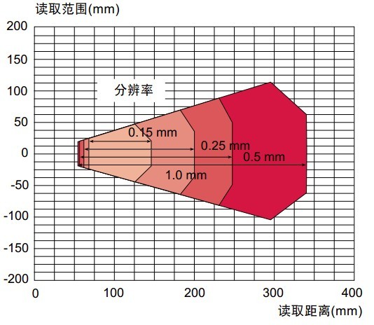 SICK CLV505�xȡ����
