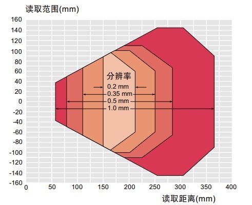 CLV620正面窗讀取范圍