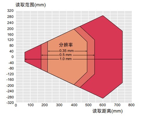 CLV621正面窗讀取范圍