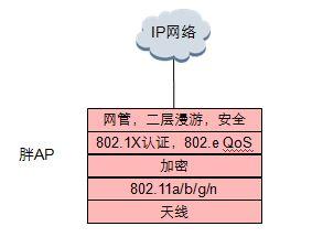 ��AP����ԭ��