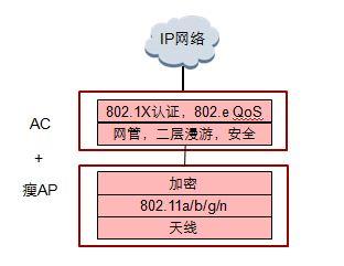 ��AP����ԭ��