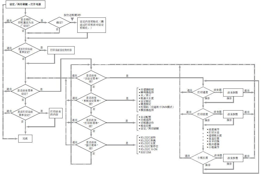 菜單設(shè)定流程圖