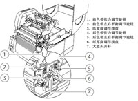 前色帶張力調(diào)節(jié)旋鈕/前色帶左右平衡調(diào)節(jié)旋鈕/紙寬度調(diào)節(jié)撥盤/后色帶張力調(diào)節(jié)旋鈕/后色帶左右平衡調(diào)節(jié)旋鈕/紙厚度調(diào)節(jié)撥盤/大藍(lán)頭開桿