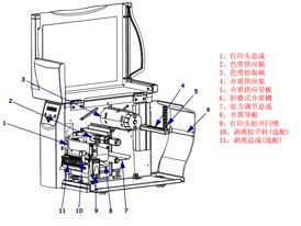 打印頭總成/色帶供應軸/色帶拾取軸/介質供應架/介質供應導板/折疊式介質槽/張力調節總成/介質導板/打印頭松開閂鎖/剝離松開桿(選配)/剝離總成(選配)
