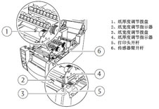 紙厚度調(diào)節(jié)撥盤/紙寬度調(diào)節(jié)指示器/紙寬度調(diào)節(jié)撥盤/紙厚度調(diào)節(jié)指示器/打印頭開桿/傳感器臂開桿