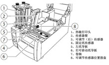 熱敏打印頭/傳感器臂/可調(diào)節(jié)(后)傳感器/固定紙傳感器/左紙導板/右可移動紙導板/卷軸/可調(diào)節(jié)傳感器位置撥盤